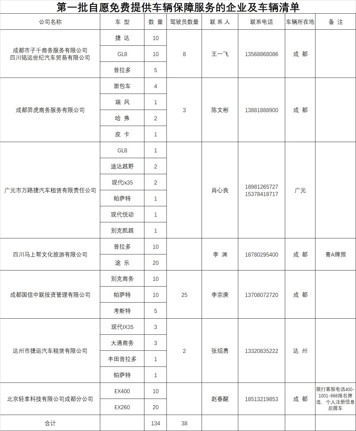 四川汽車(chē)租賃分會(huì)第一批自愿免費(fèi)提供車(chē)輛保證的企業(yè)及車(chē)輛清單