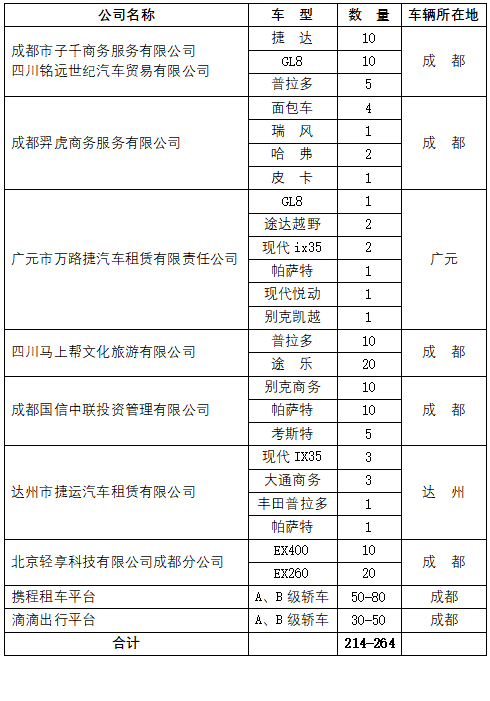 協(xié)會(huì)應(yīng)急小組首批免費(fèi)提供車輛保障服務(wù)的企業(yè)及車輛名單